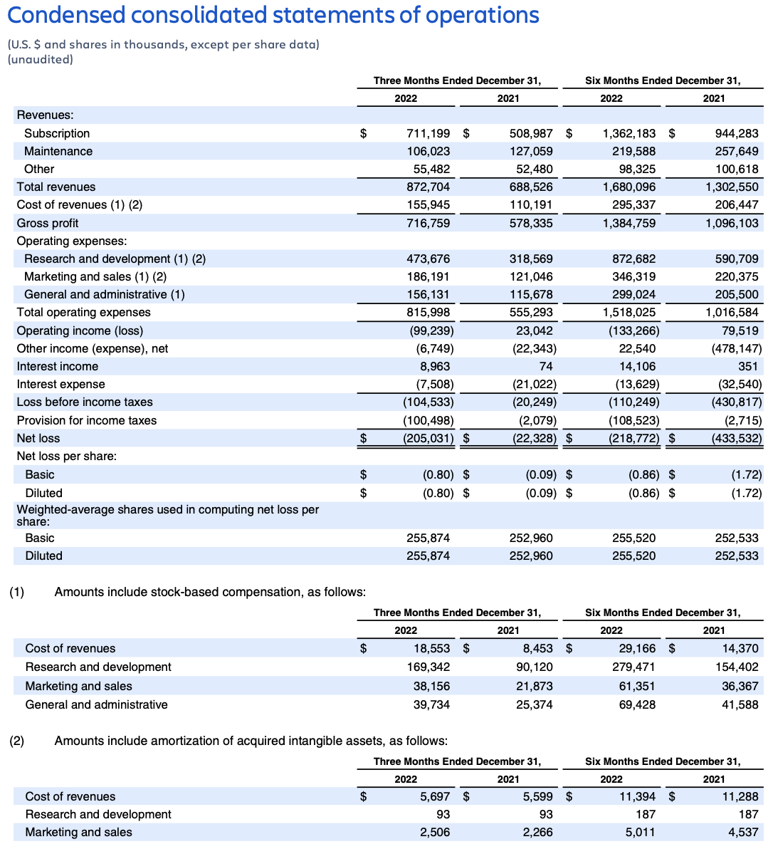 Atlassian Q2 FY23 earnings – consolidated statements of operations