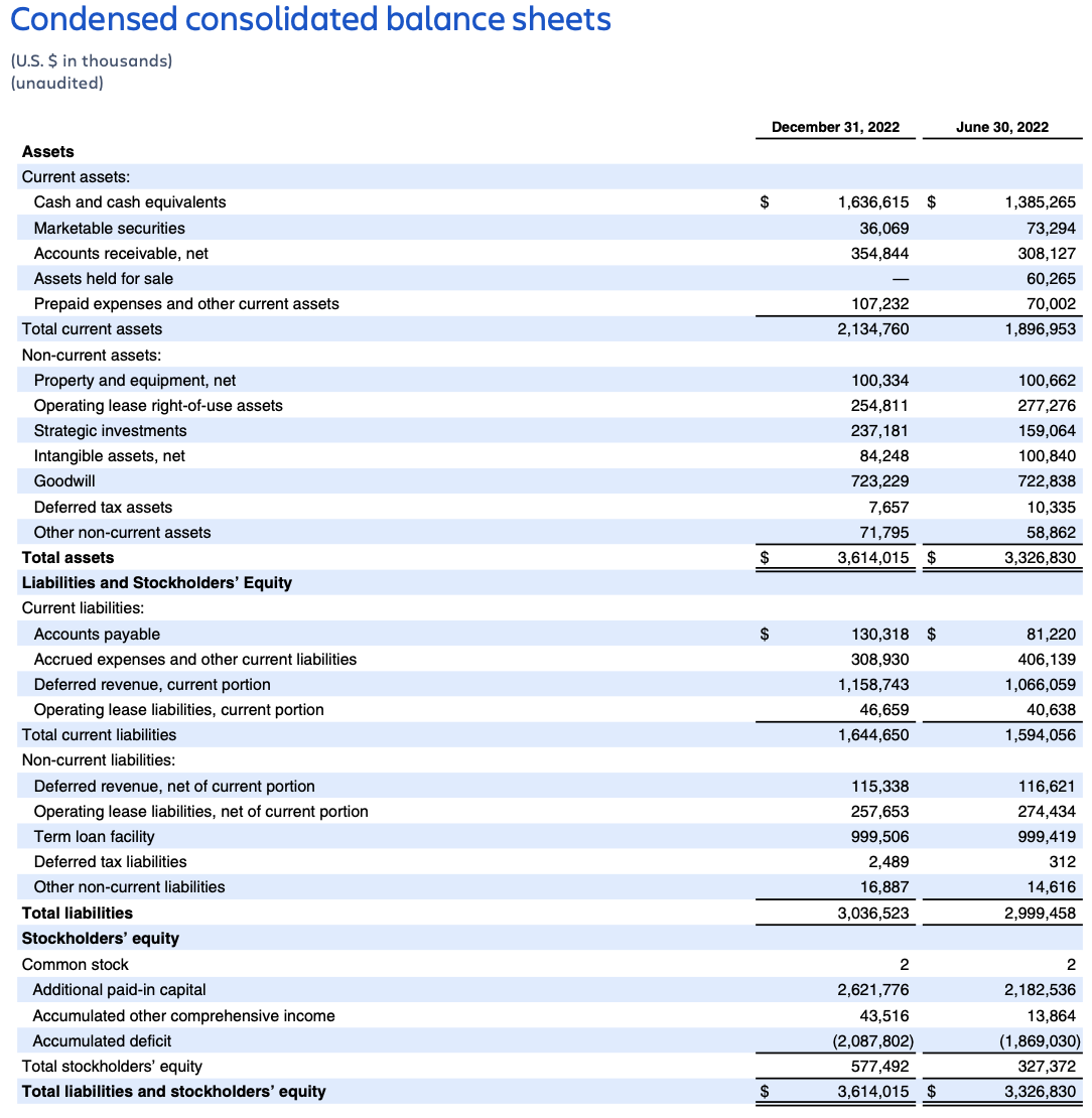 Atlassian Q2 FY23 earnings – consolidated balance sheets