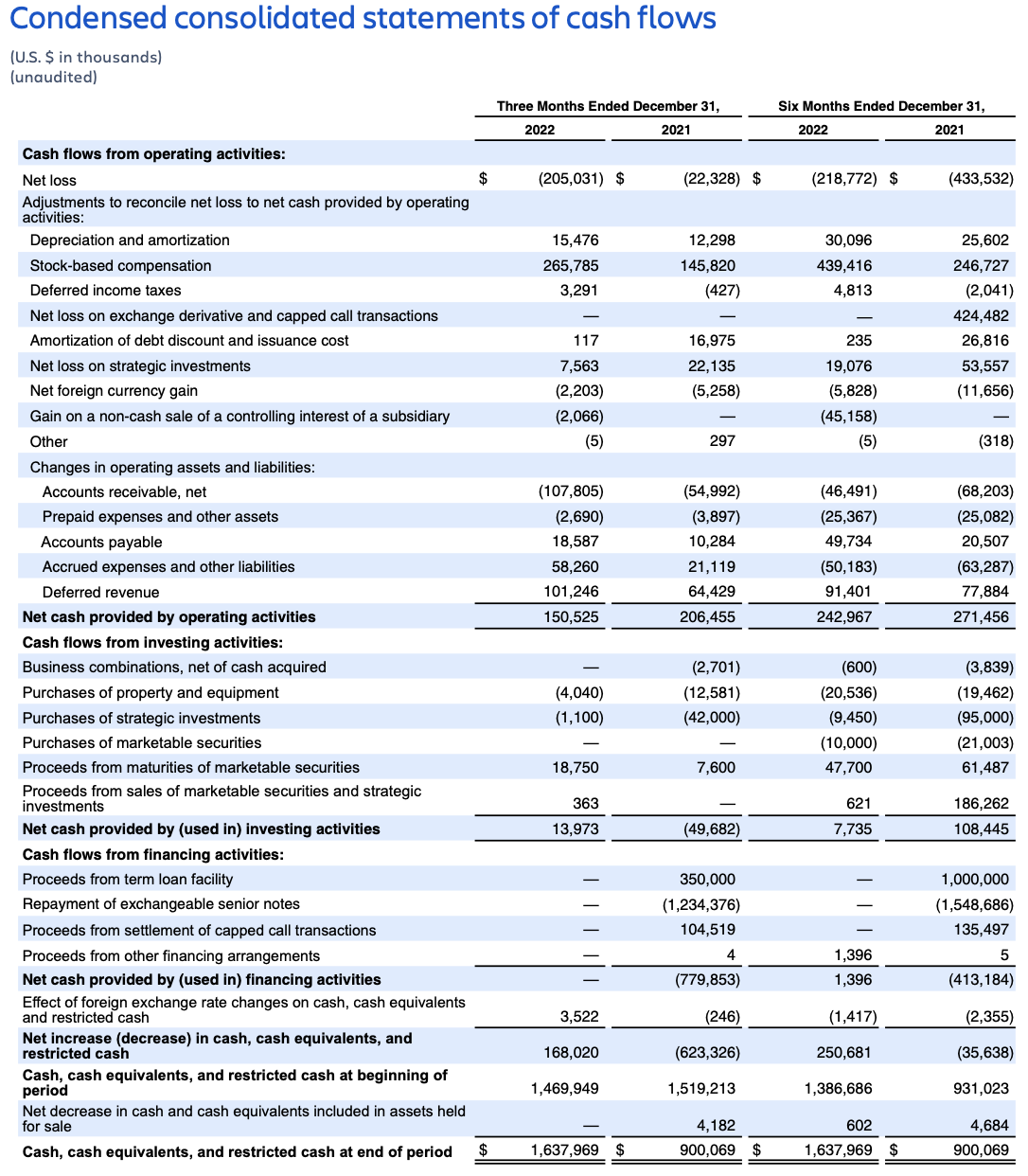 Atlassian Q2 FY23 earnings – consolidated statements of free cash flows