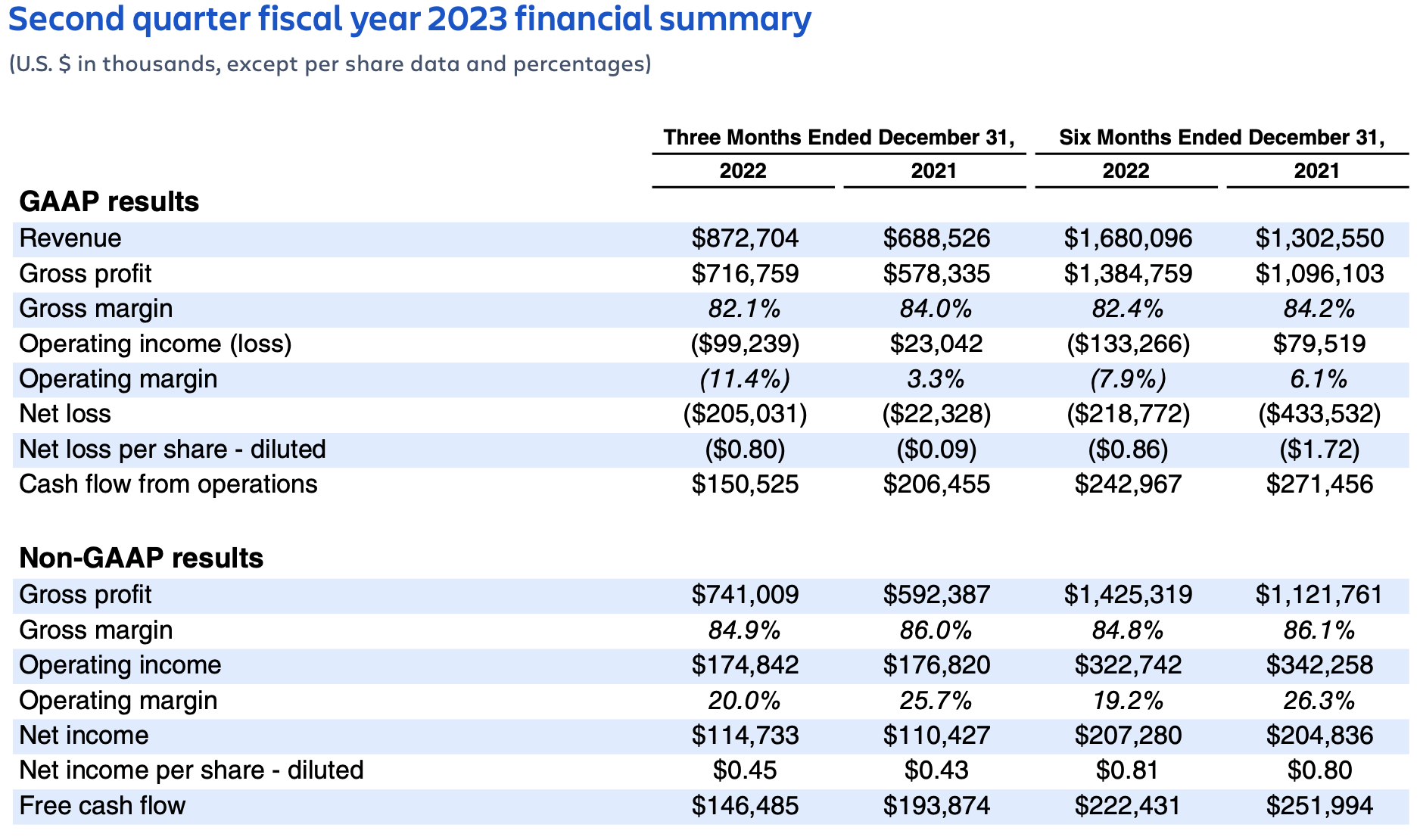 Atlassian Q2 FY23 earnings – financial summary