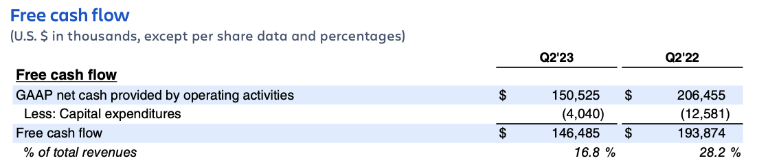 Atlassian Q2 FY23 earnings – free cash flow