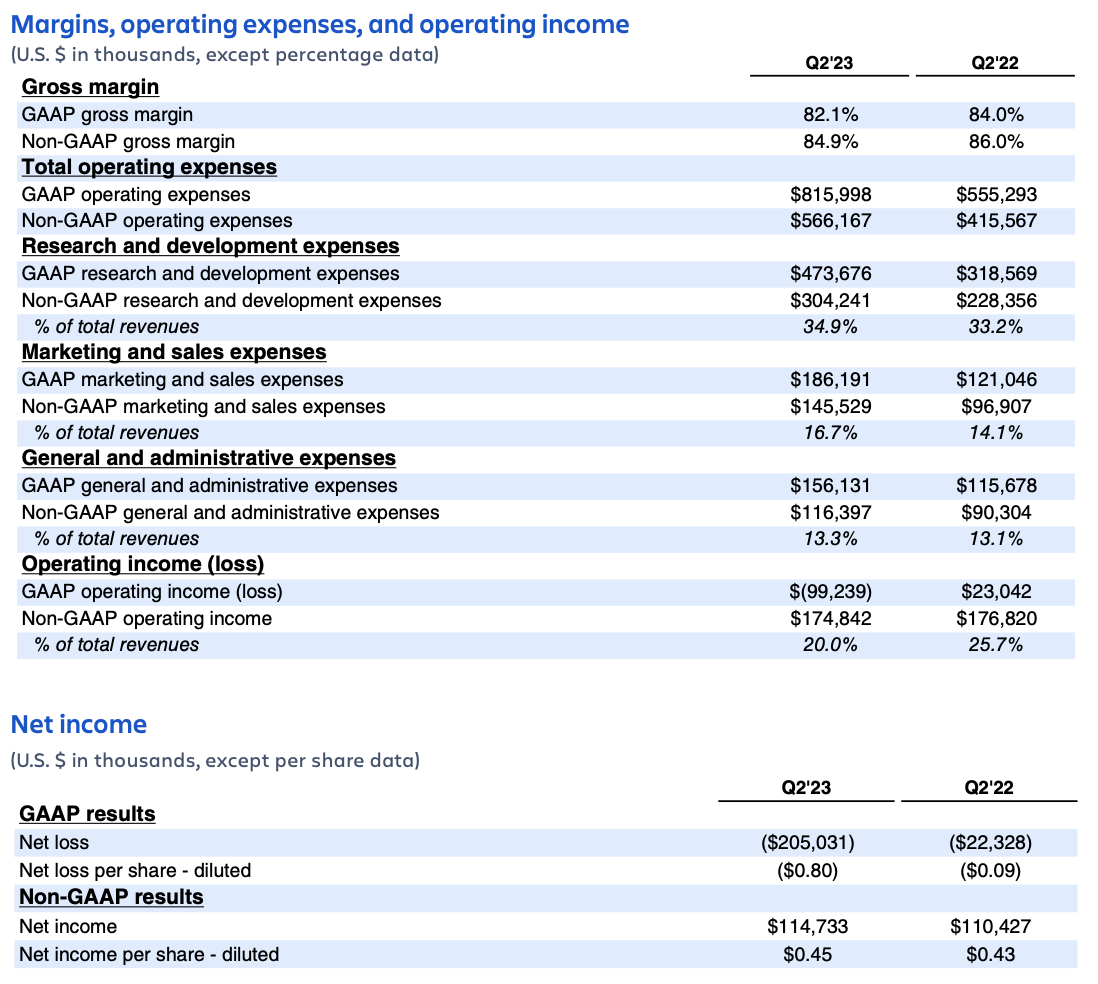 Atlassian Q2 FY23 earnings – margins, expenses, and income