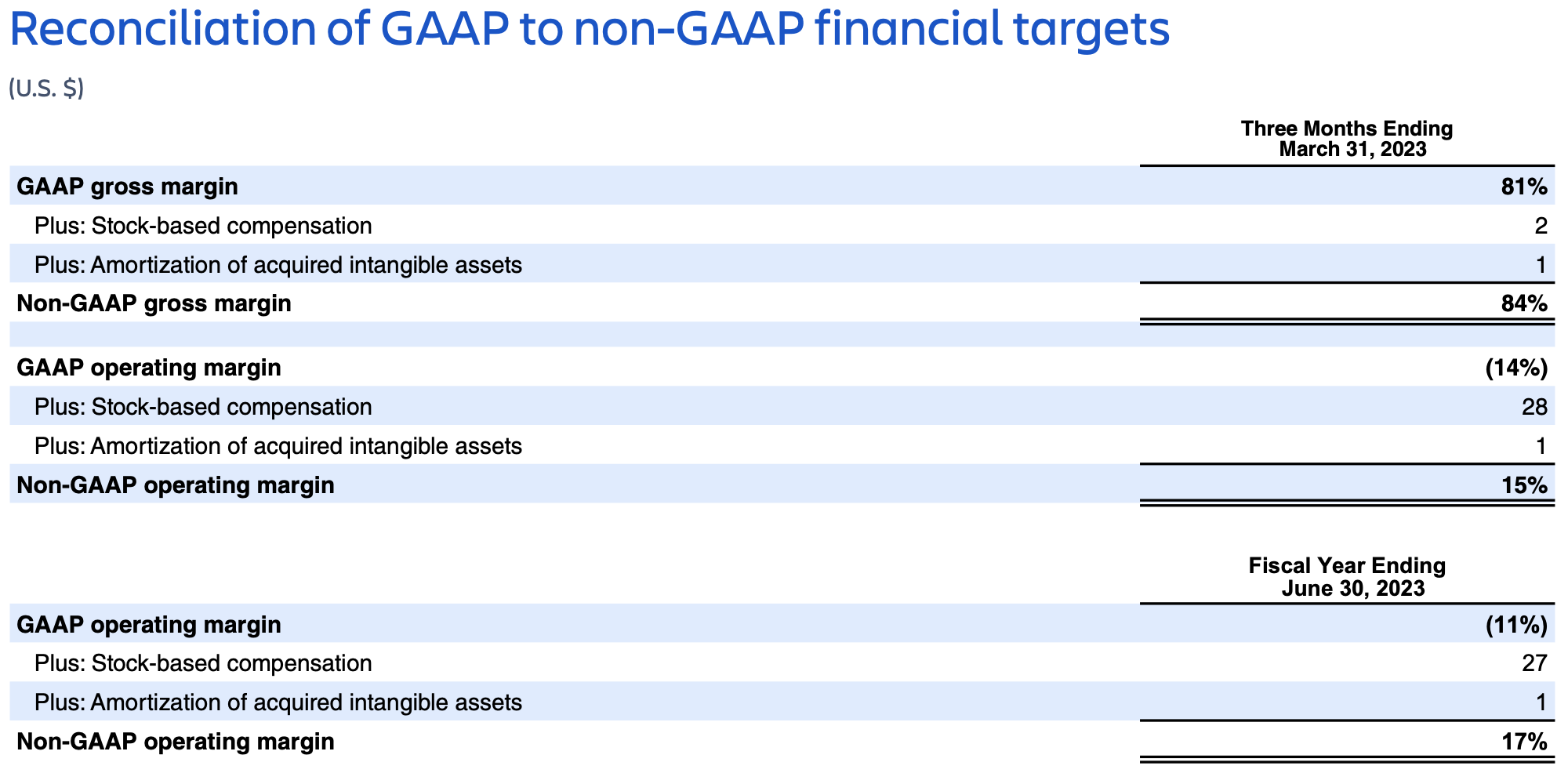Atlassian Q2 FY23 earnings – reconciliation of GAAP to non-GAAP targets