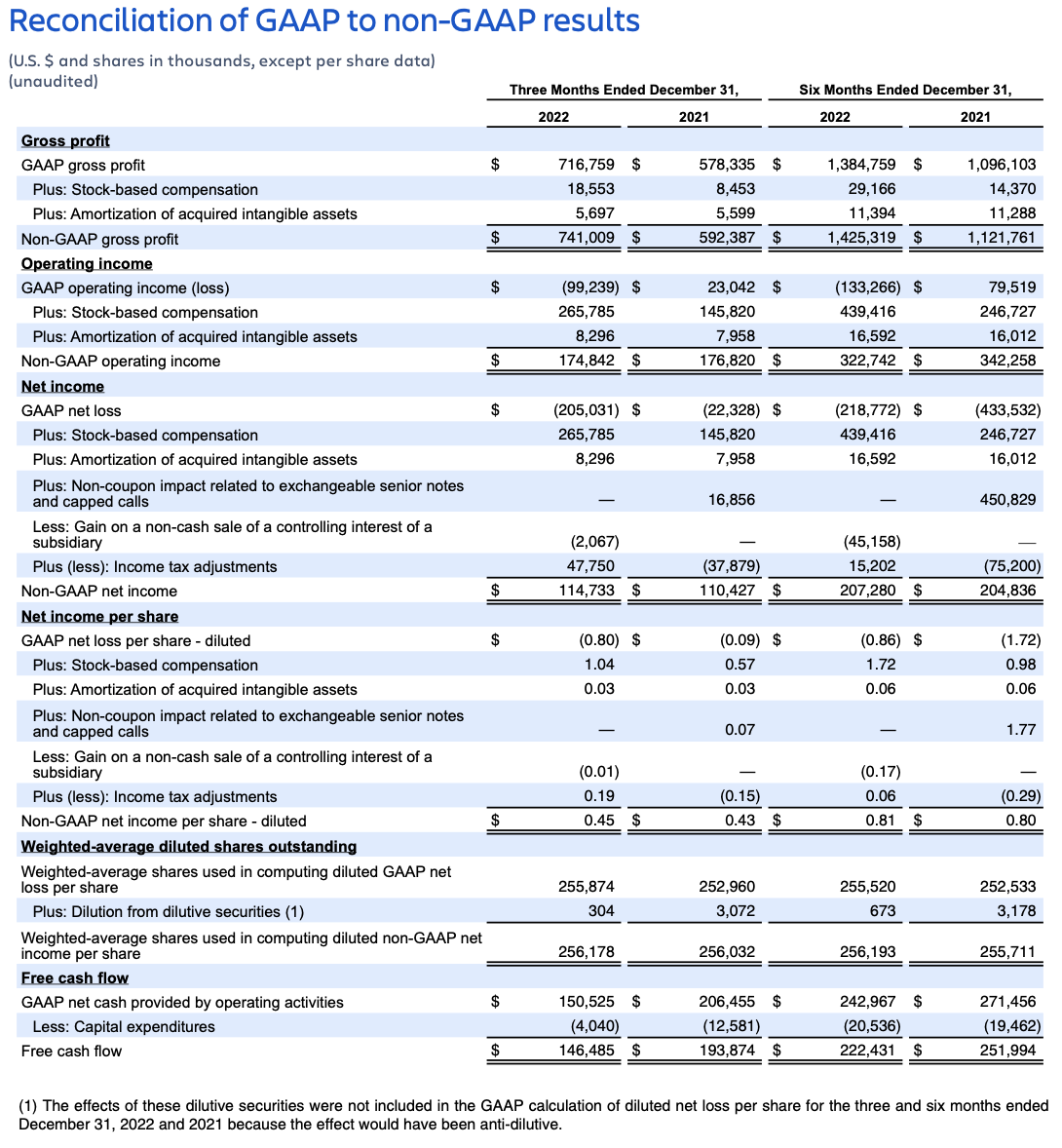 Atlassian Q2 FY23 earnings – reconciliation of results