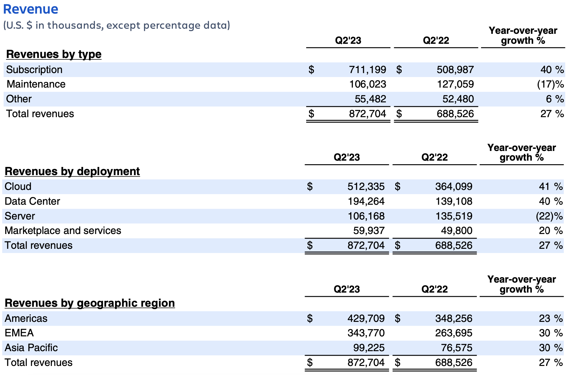 Atlassian Q2 FY23 earnings – revenue