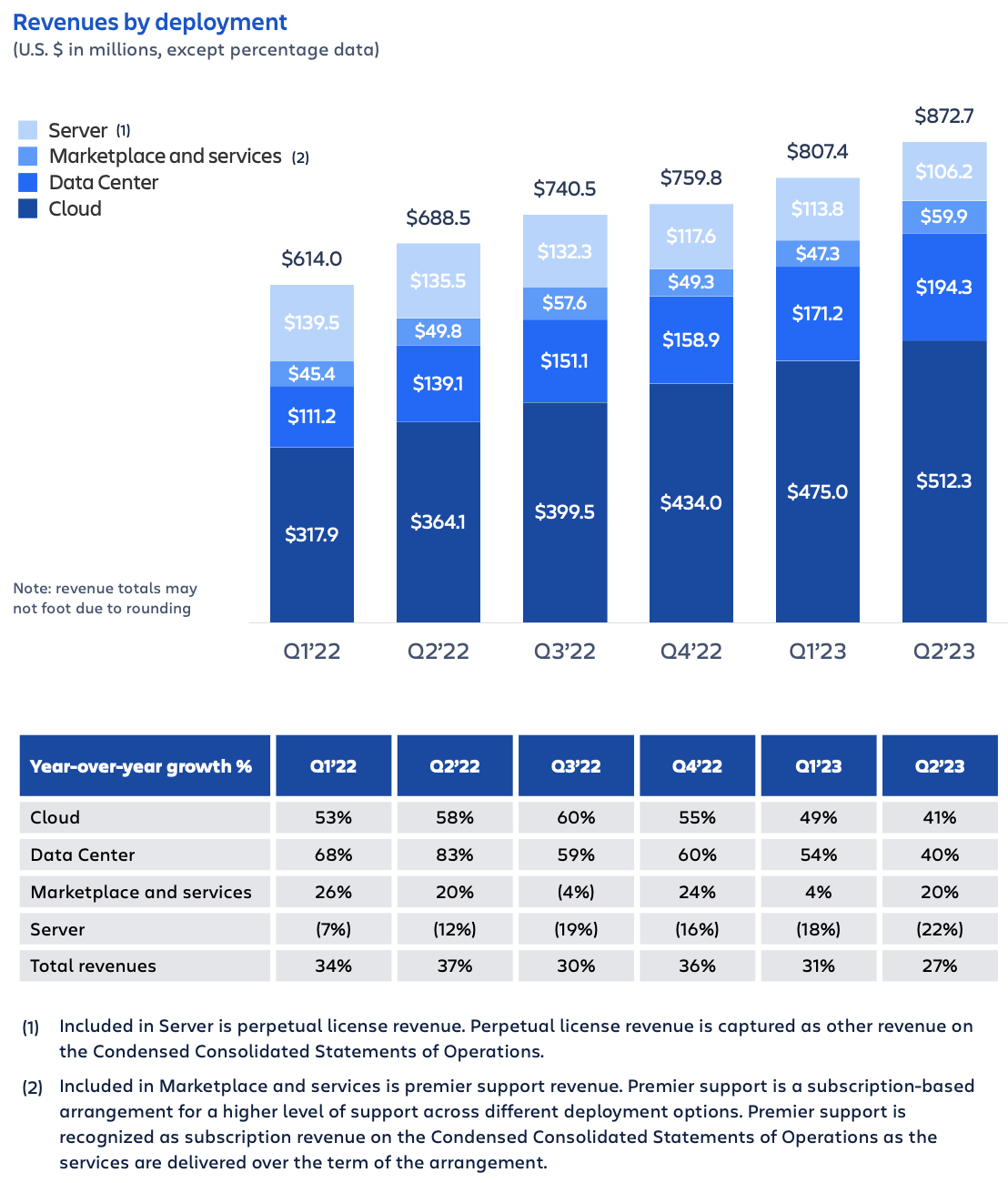 Atlassian Q2 FY23 earnings – revenues by deployment