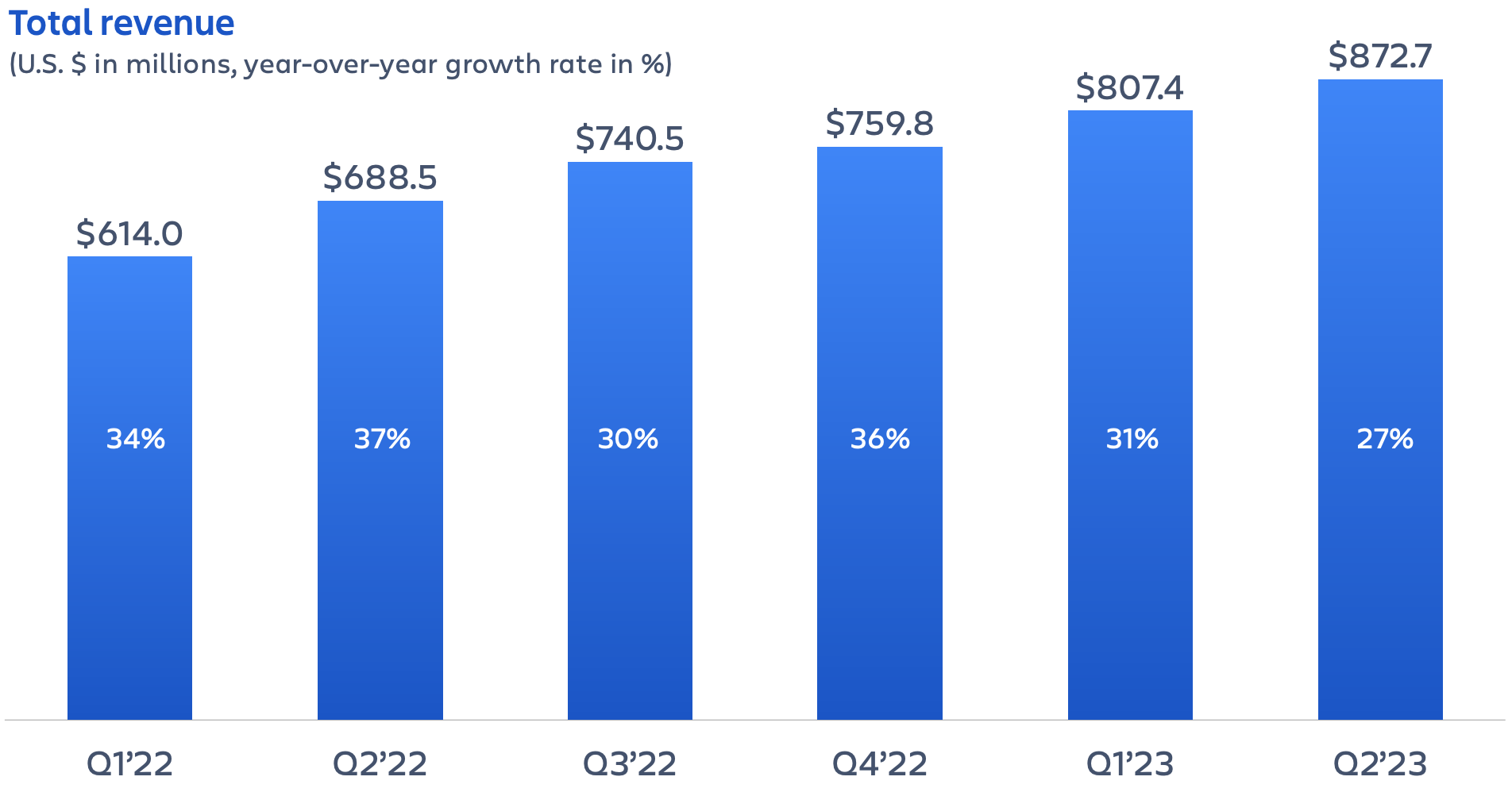 Atlassian Q2 FY23 earnings – total revenue