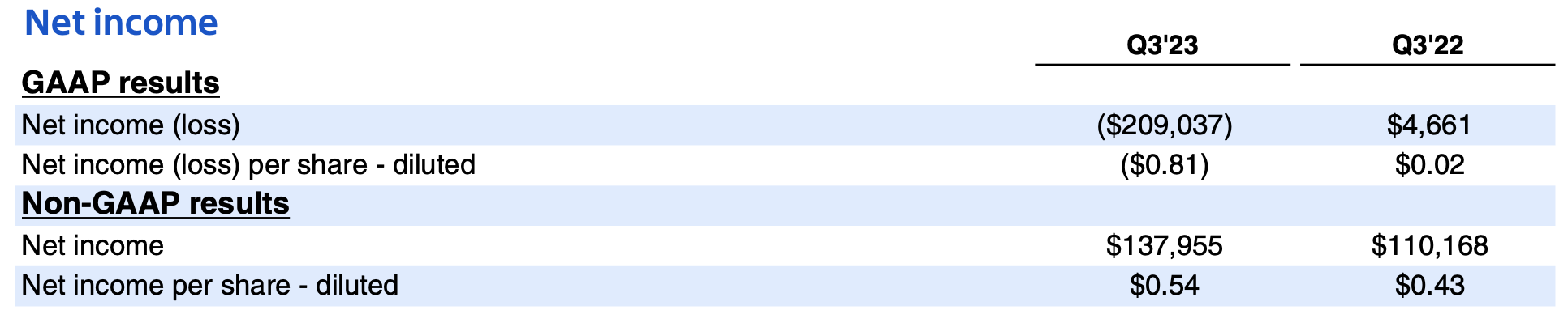 Atlassian earnings Q3 FY23 – net income