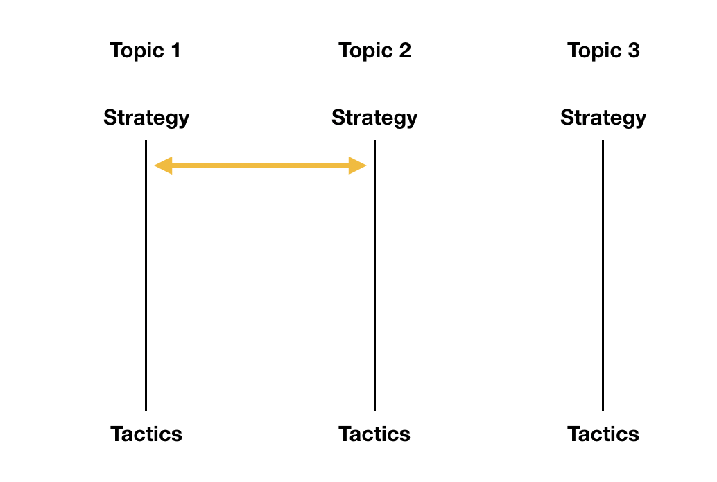 Moving between topics but staying at the same depth of thinking