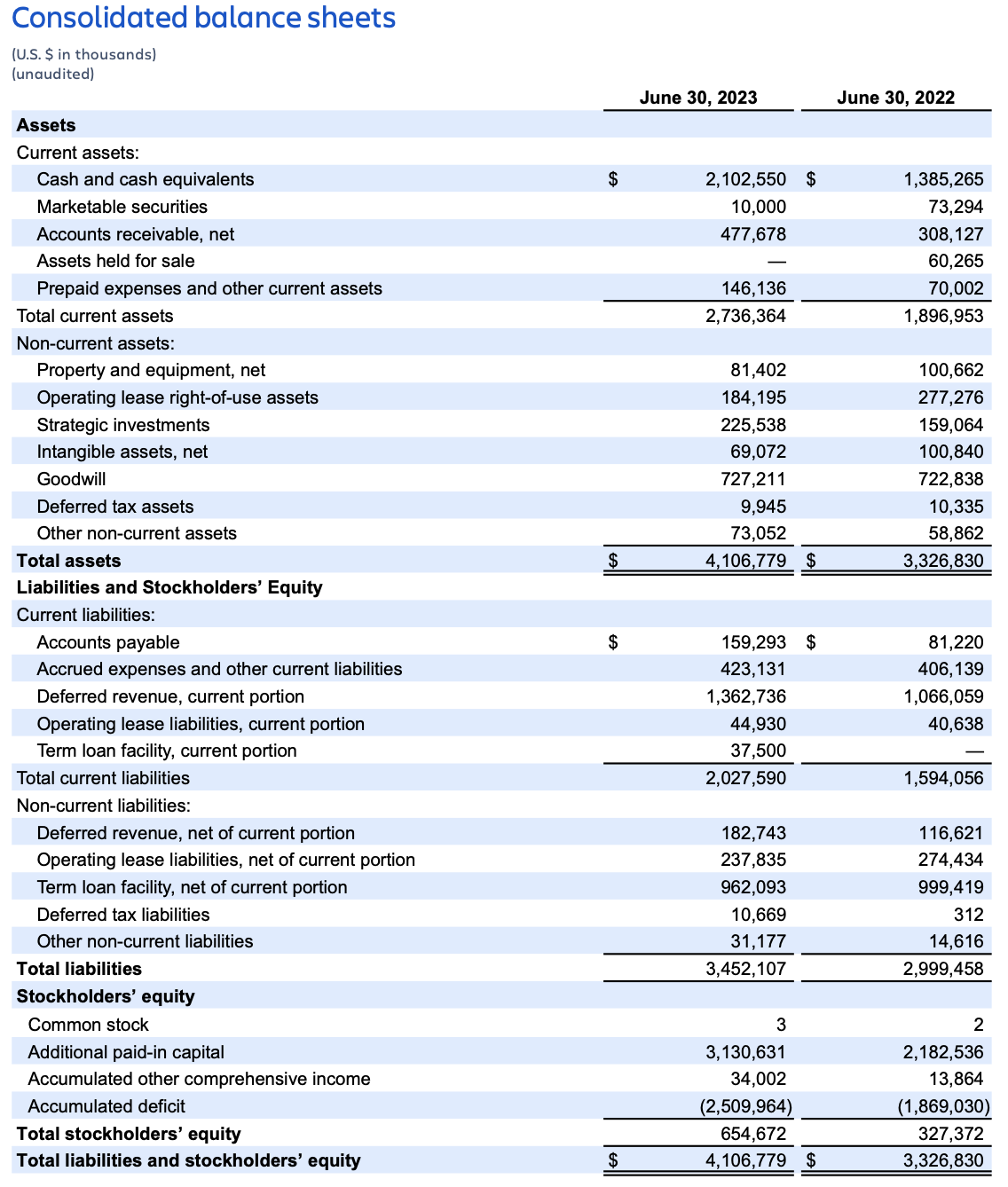 Atlassian earnings Q4FY23 – consolidated balance sheets