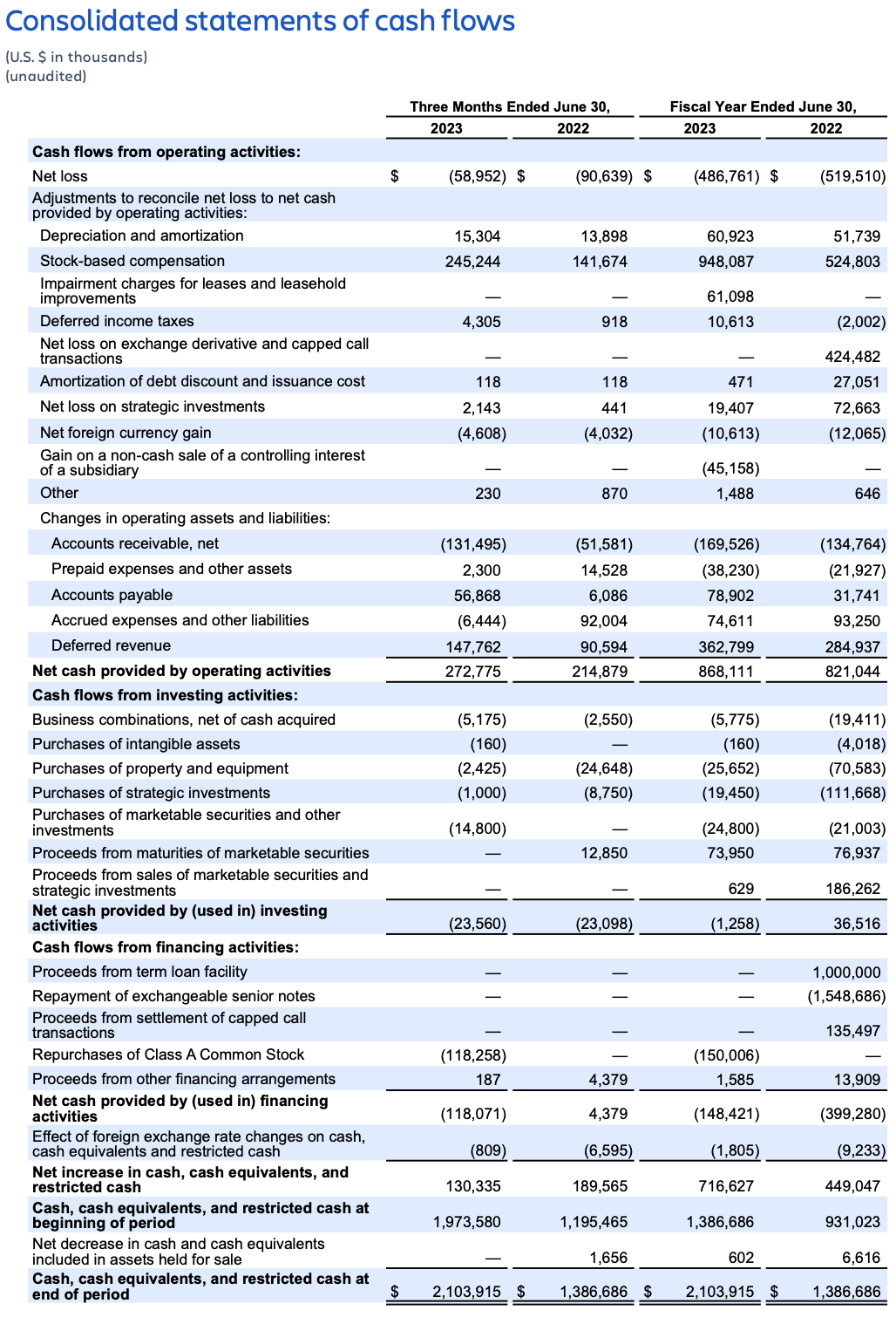 Atlassian earnings Q4FY23 – consolidated statement of cash flows
