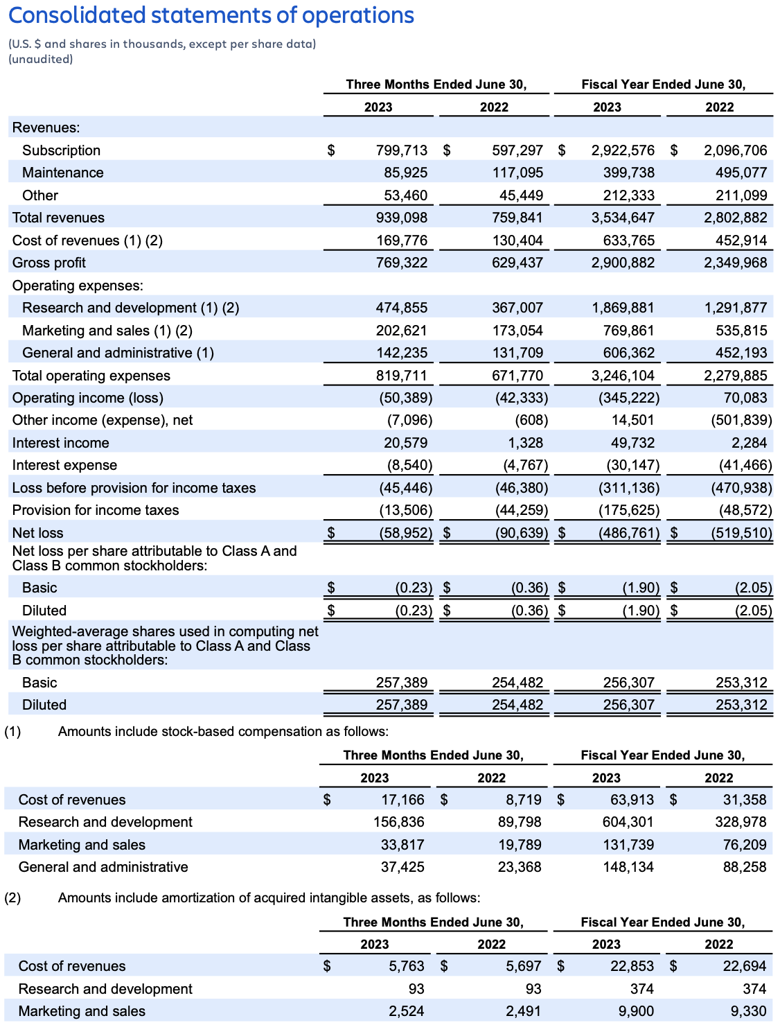 Atlassian earnings Q4FY23 – consolidated statement of operations
