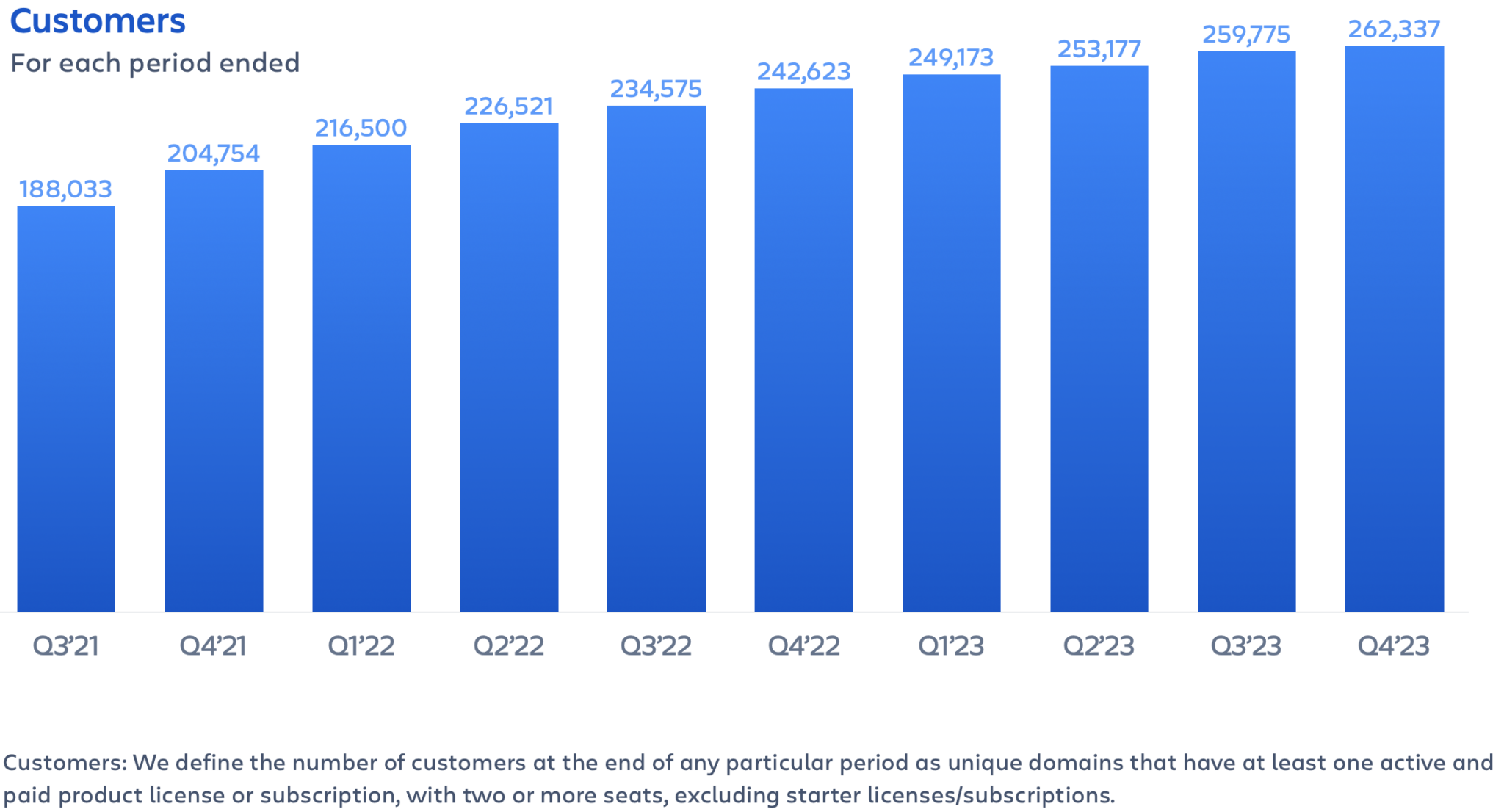 Atlassian earnings Q4FY23 – customer growth