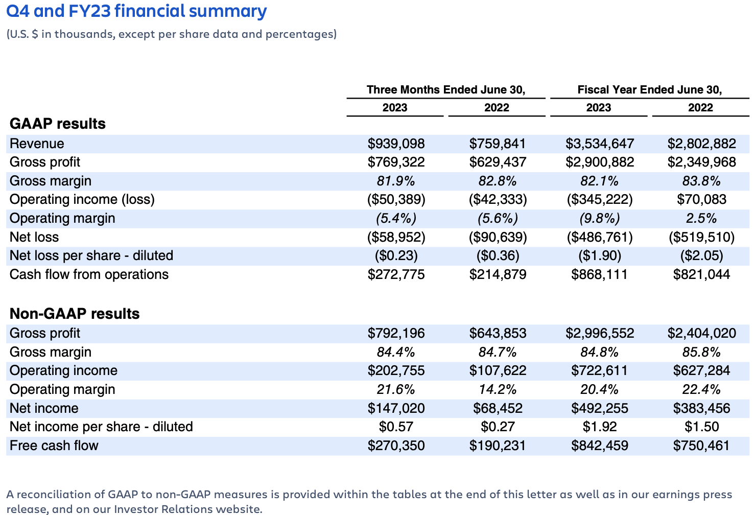 Atlassian earnings Q4FY23 – financial summary