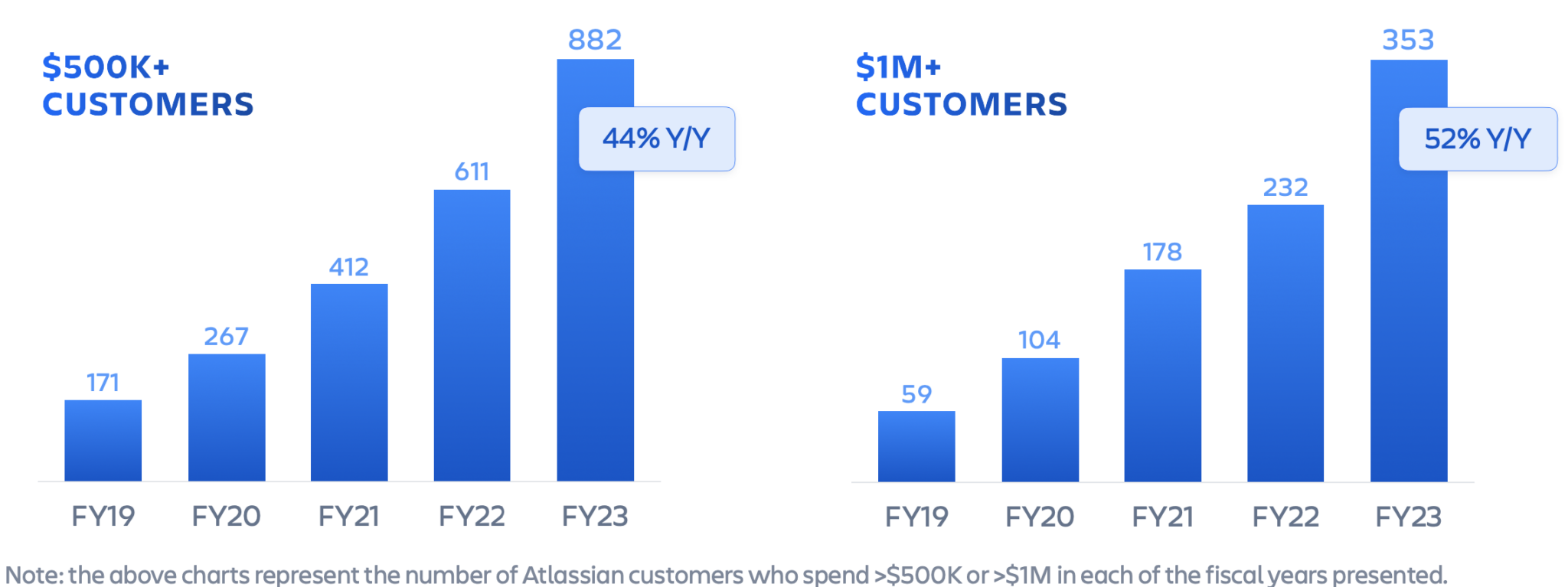 Atlassian earnings Q4FY23 – high-spend customers