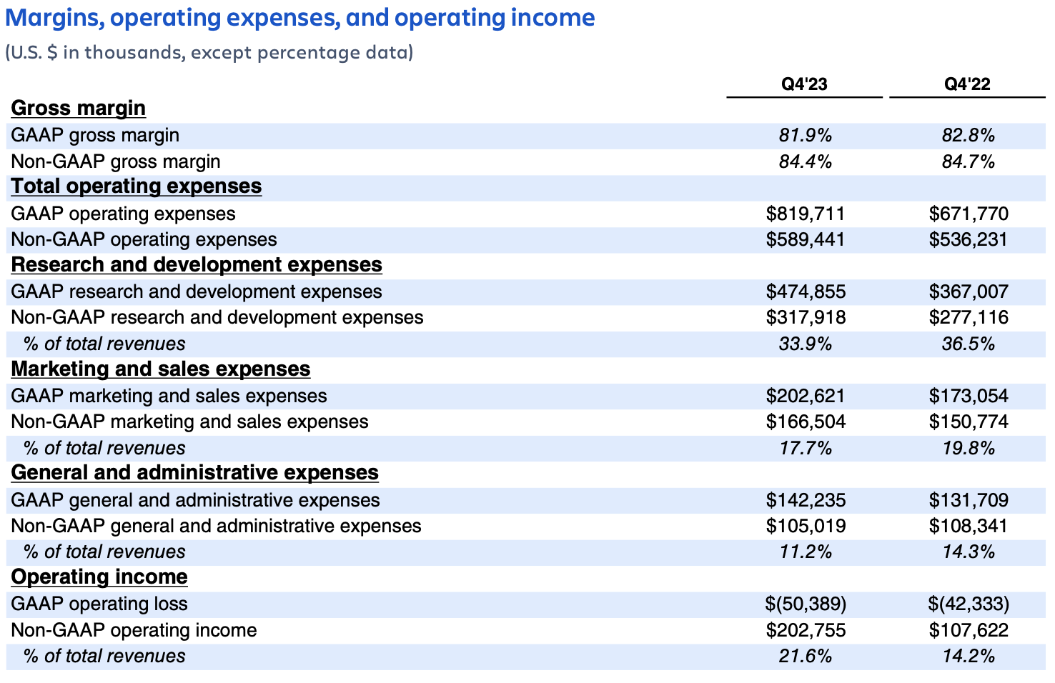 Atlassian earnings Q4FY23 – margins, operating expenses, and operating income