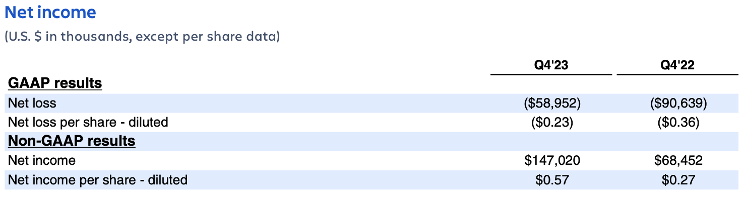 Atlassian earnings Q4FY23 – net income