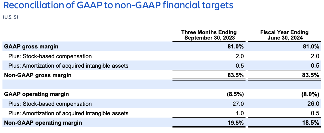 Atlassian earnings Q4FY23 – reconciliation of GAAP to non-GAAP finanical targets