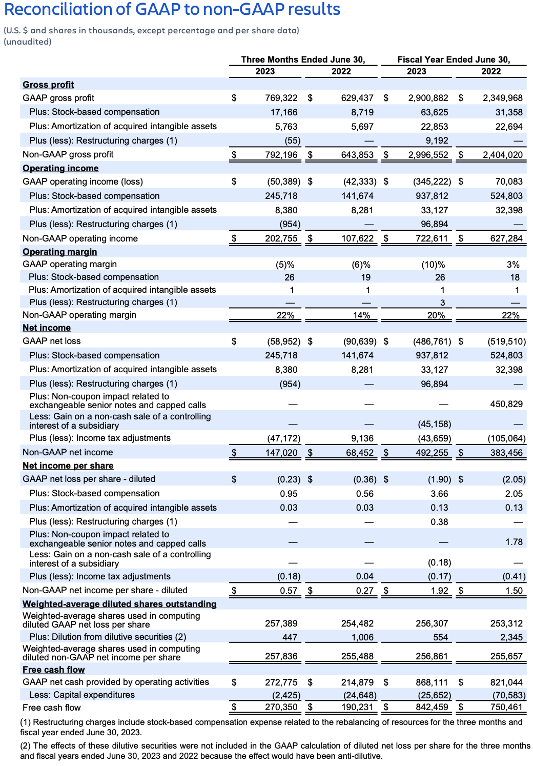 Atlassian earnings Q4FY23 – reconciliation of GAAP to non-GAAP results