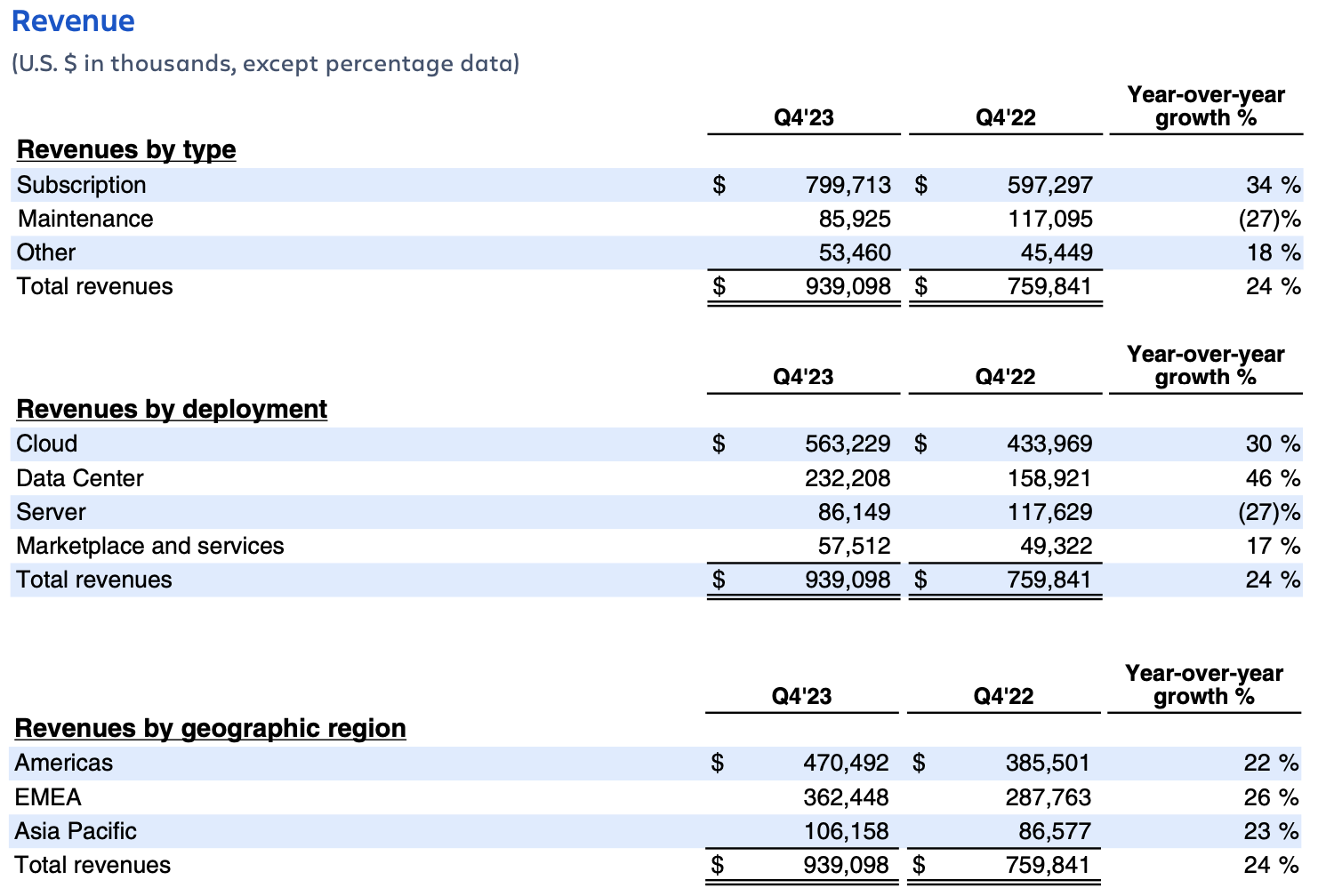 Atlassian earnings Q4FY23 – revenue