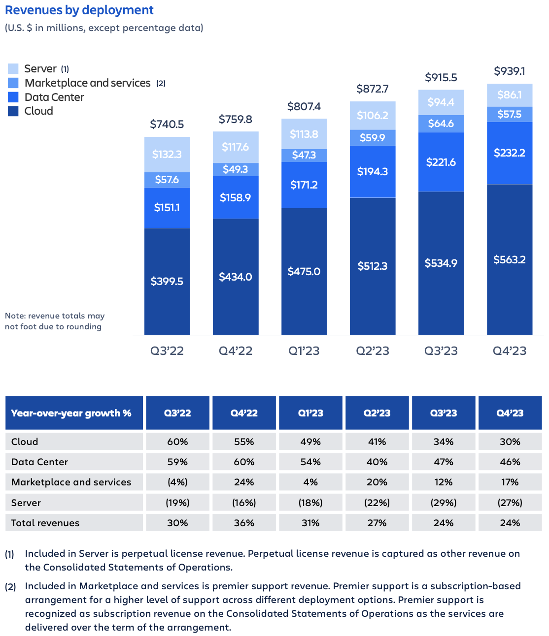 Atlassian earnings Q4FY23 – revenues by deployment