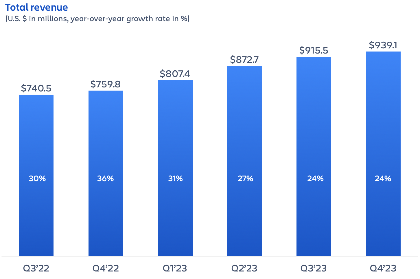 Atlassian earnings Q4FY23 – total revenue