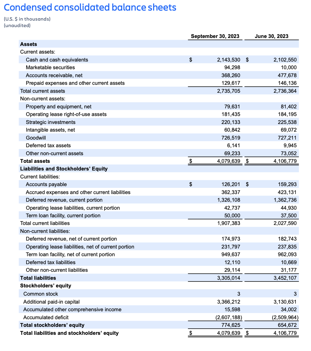 Atlassian Q1 FY24 earnings – condensed consolidated balance sheets