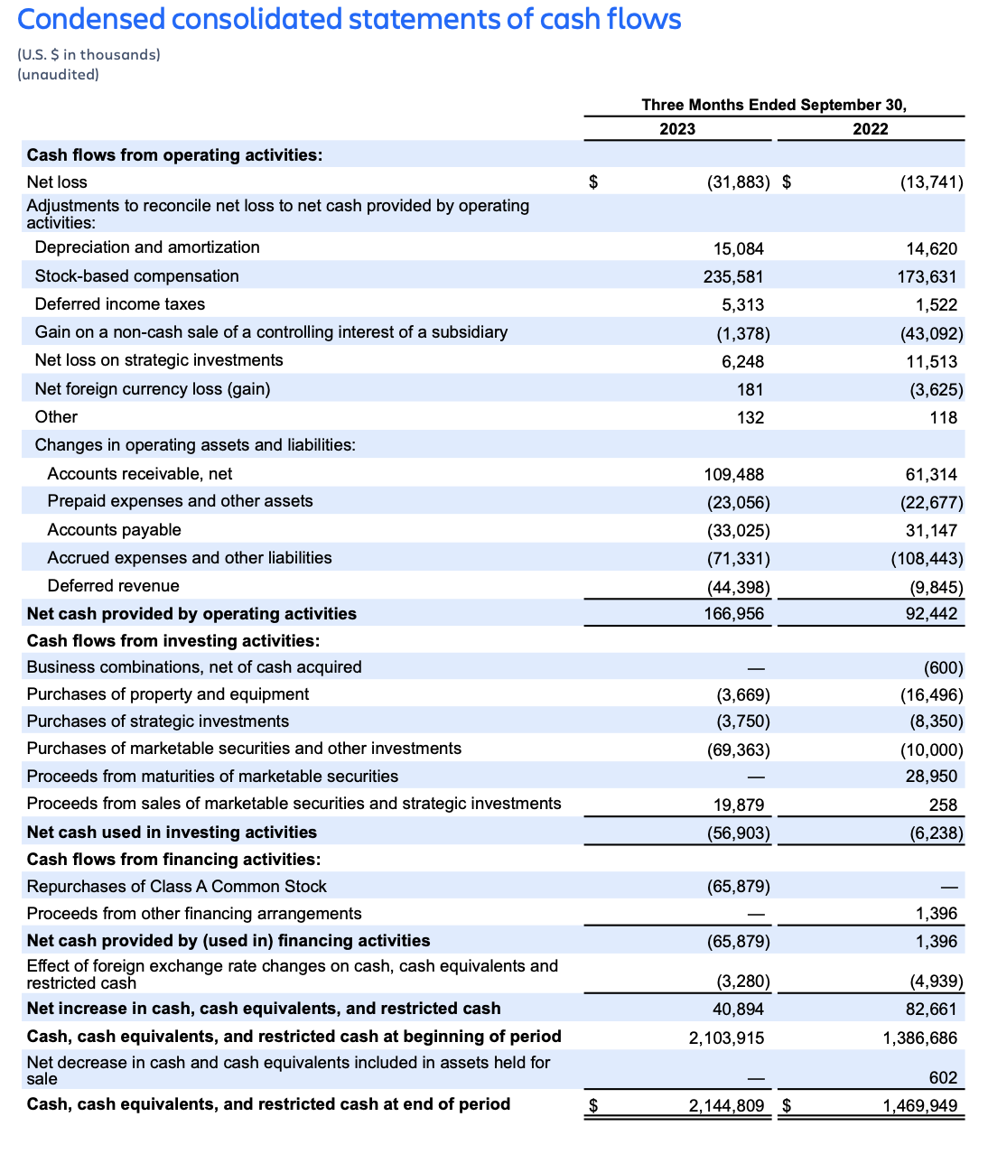 Atlassian Q1 FY24 earnings – condensed consolidated statement of cash flows