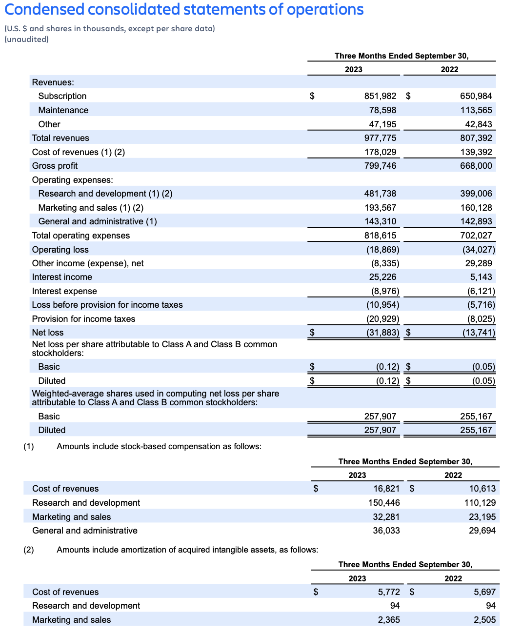 Atlassian Q1 FY24 earnings – condensed consolidated statements of operations