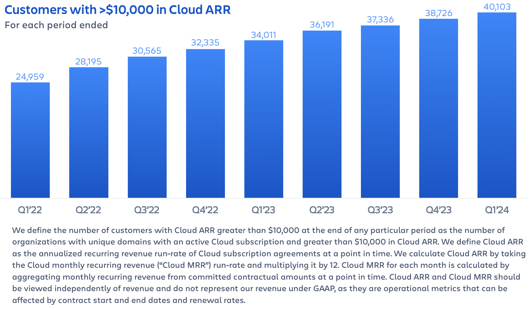 Atlassian Q1 FY24 earnings – customer growth