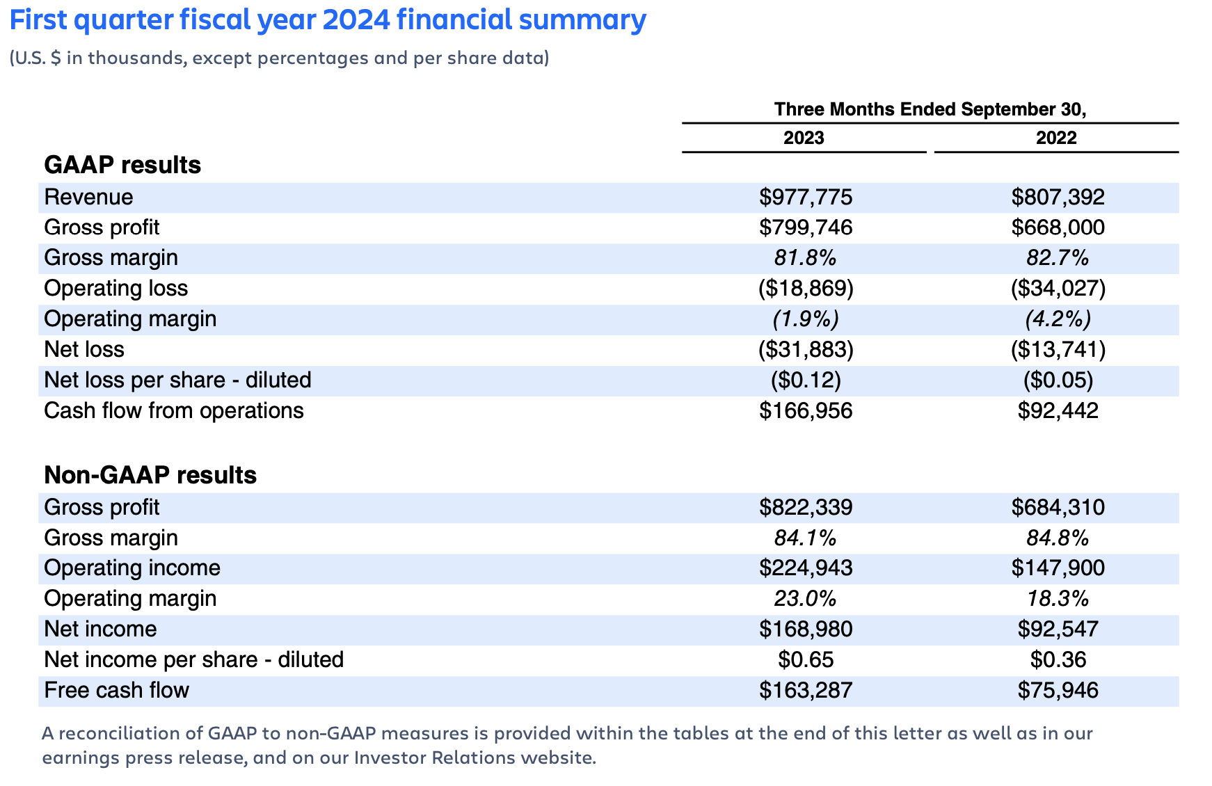 Atlassian Q1 FY24 earnings – financial summary