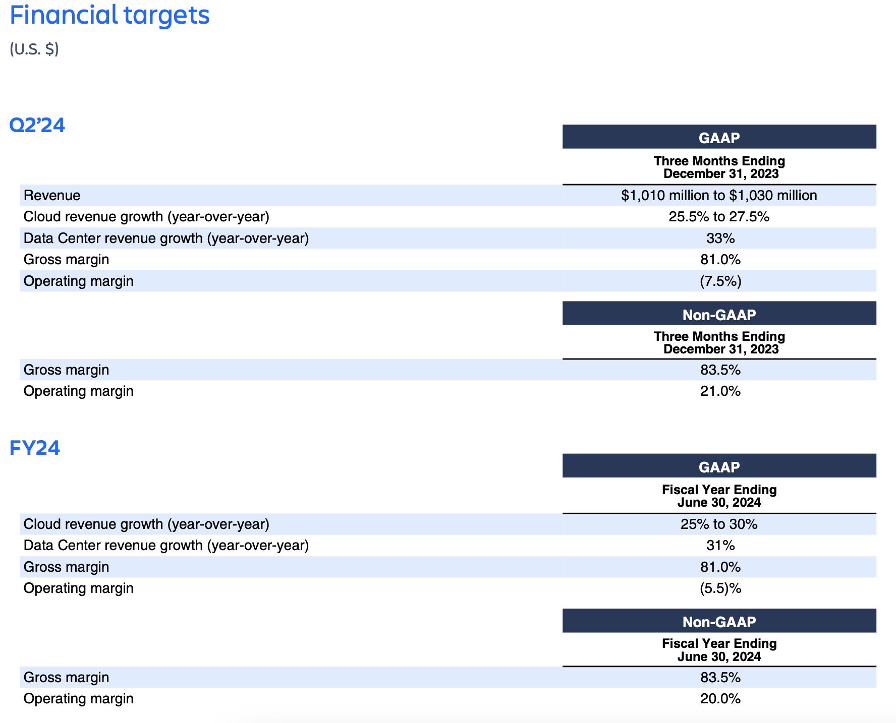 Atlassian Q1 FY24 earnings – financial targets