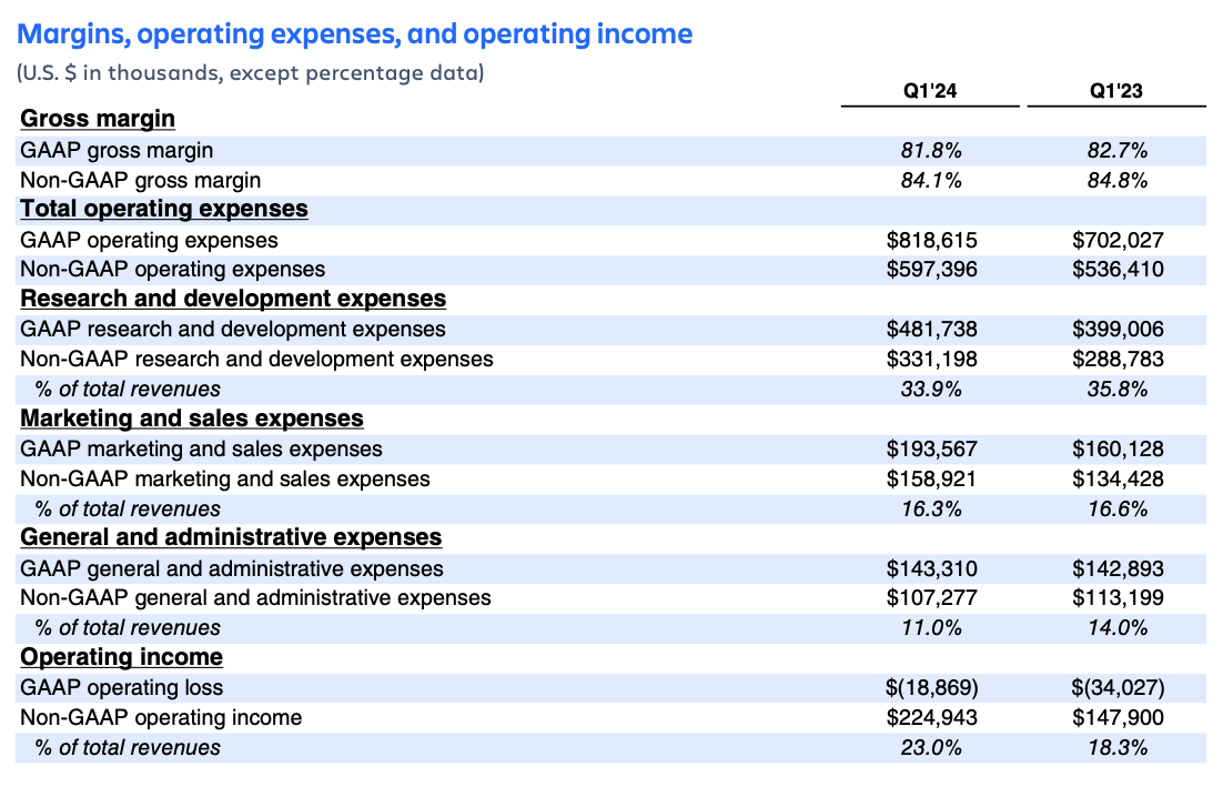 Atlassian Q1 FY24 earnings – margins, operating expenses, and operating income