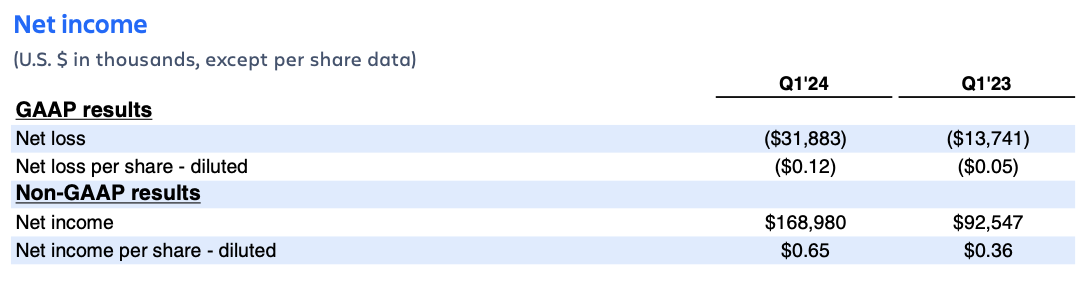 Atlassian Q1 FY24 earnings – net income