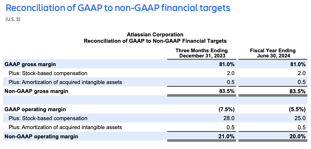 Atlassian Q1 FY24 earnings – reconciliation of GAAP to non-GAAP financial targets
