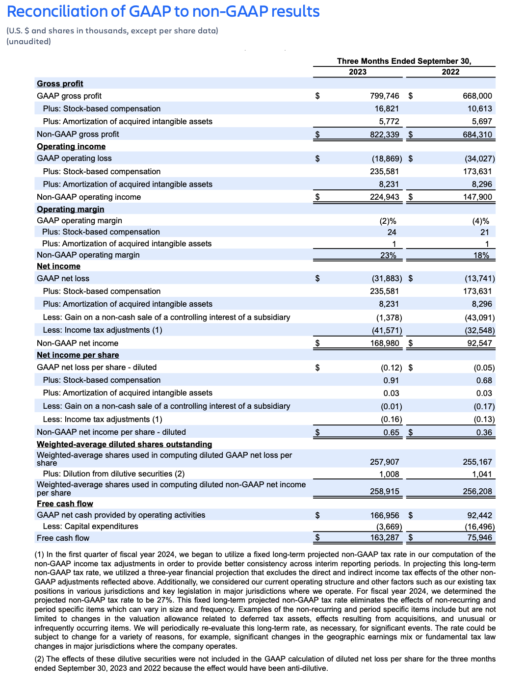 Atlassian Q1 FY24 earnings – reconciliation of GAAP to non-GAAP results