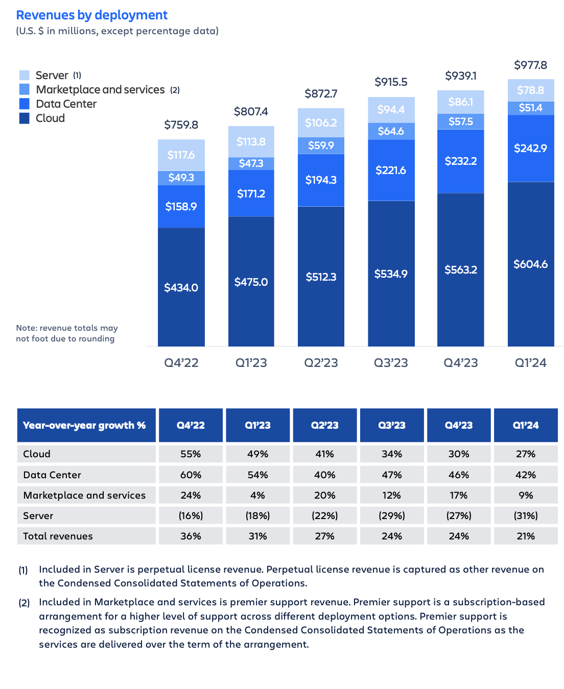Atlassian Q1 FY24 earnings – revenue by deployment
