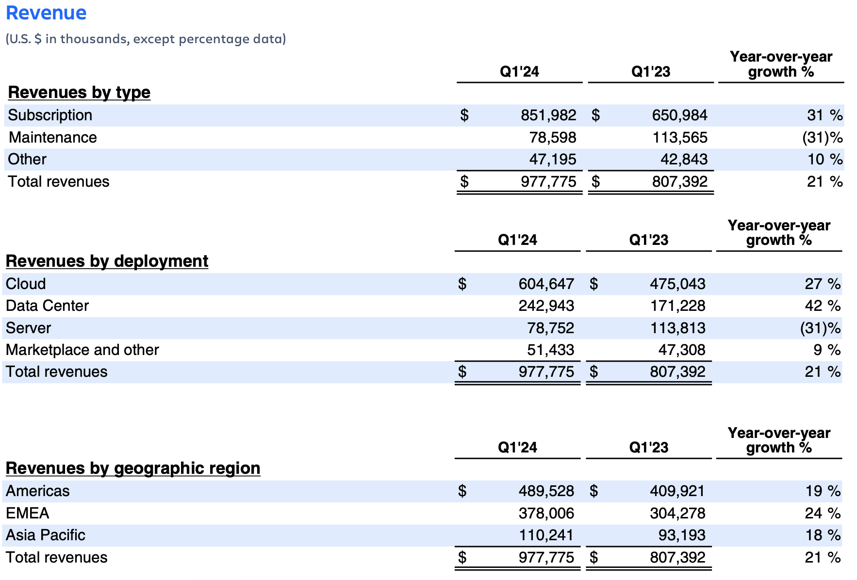 Atlassian Q1 FY24 earnings – revenue