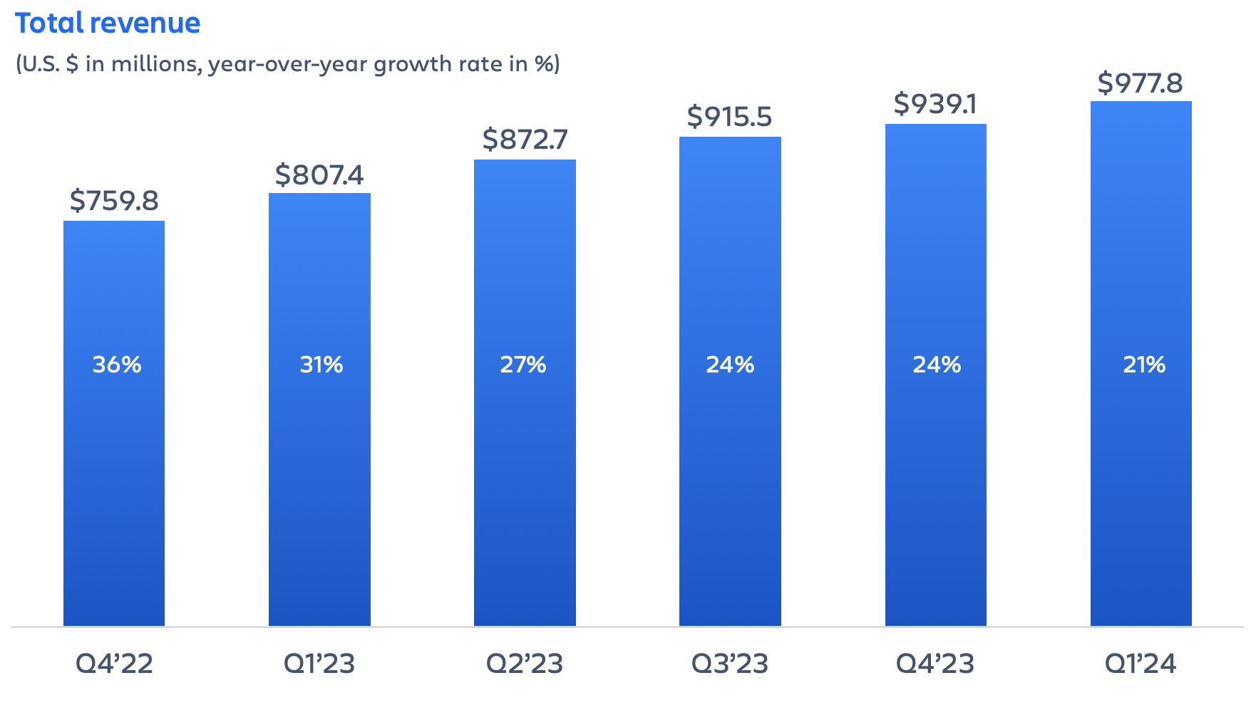 Atlassian Q1 FY24 earnings – total reveune
